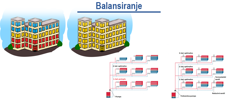 Balansiranje